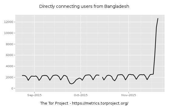 metrics of tor usage in Bangladesh